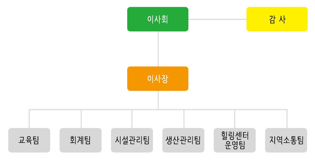 조직도